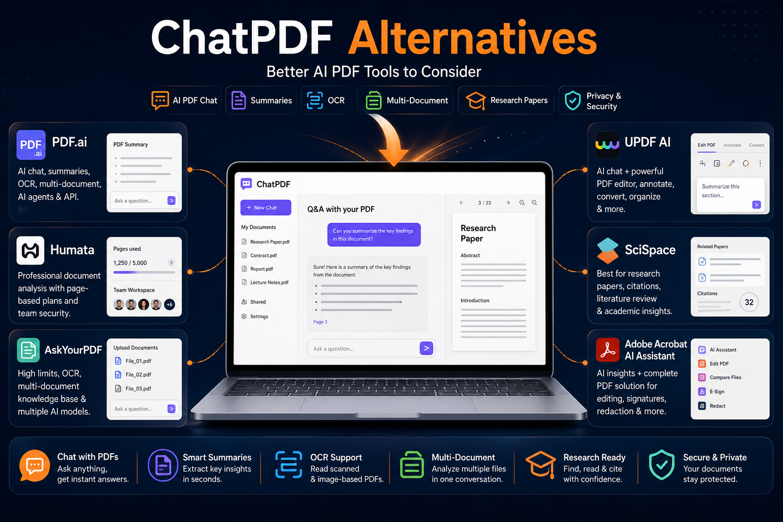 ChatPDF alternatives comparison showing AI PDF chat, summaries, OCR, multi-document analysis, research tools, citations, and PDF editing.