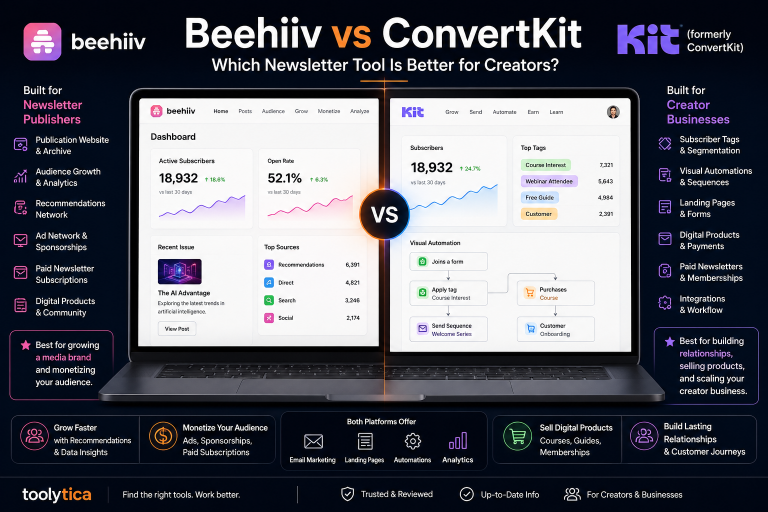 Beehiiv vs ConvertKit comparison showing newsletter publishing, audience growth, recommendations, email automations, subscriber segmentation, and monetization.