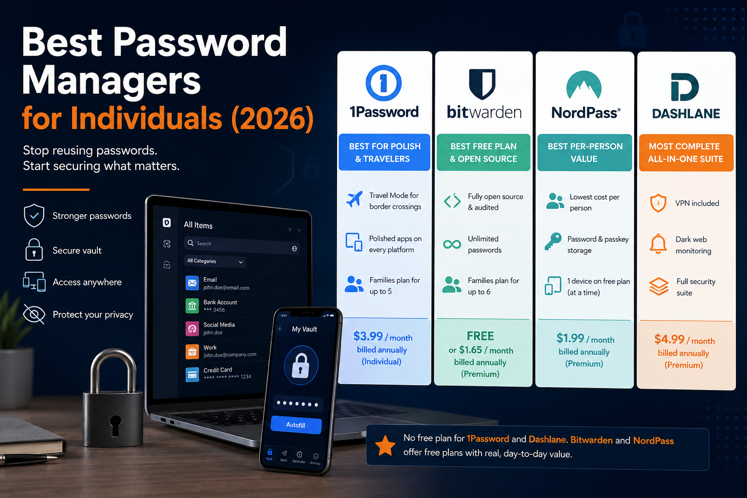 Comparison of the best password managers for individuals in 2026: 1Password, Bitwarden, NordPass, and Dashlane with pricing and key features.